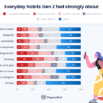 Insights Report on Gen Z Views of Millennial Culture Released by PapersOwl