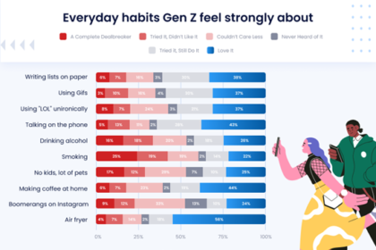 Insights Report on Gen Z Views of Millennial Culture Released by PapersOwl