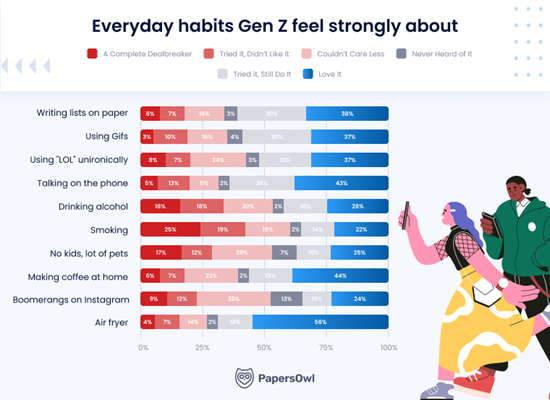 Insights Report on Gen Z Views of Millennial Culture Released by PapersOwl